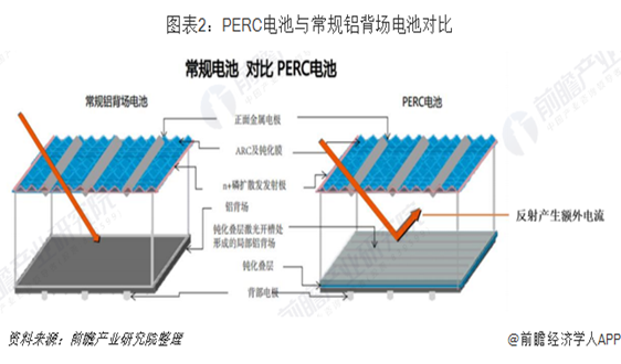 2018年中国光伏设备市场现状与发展前景分析