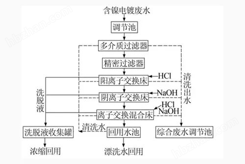 格霖森環保臺州某客戶離子交換法處理電鍍廢水.png