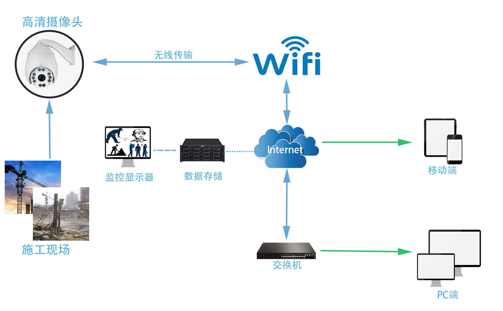 建筑工地远程高清视频监控智慧系统