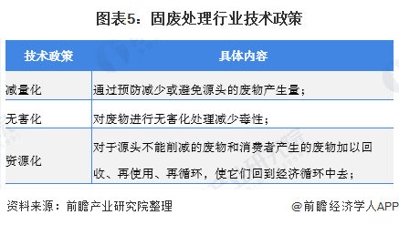 2020年中国固废处理惩罚处罚行业市场现状及厦门回收生长趋势阐发 细分行业“无害化”处理惩罚处罚趋势显着