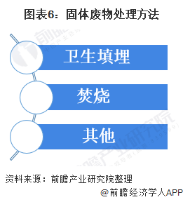 2020年中国固废处理惩罚处罚行业市场现状及厦门回收生长趋势阐发 细分行业“无害化”处理惩罚处罚趋势显着