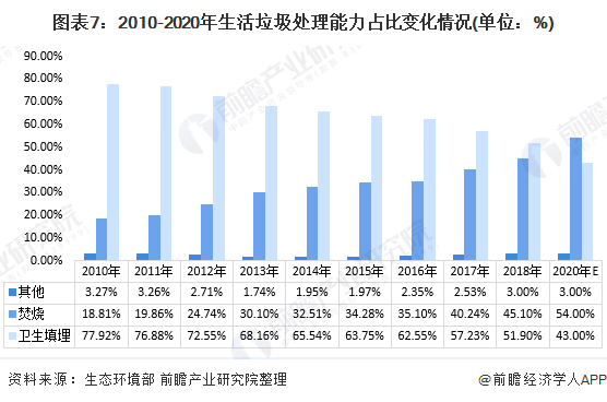 2020年中国固废处理惩罚处罚行业市场现状及厦门回收生长趋势阐发 细分行业“无害化”处理惩罚处罚趋势显着