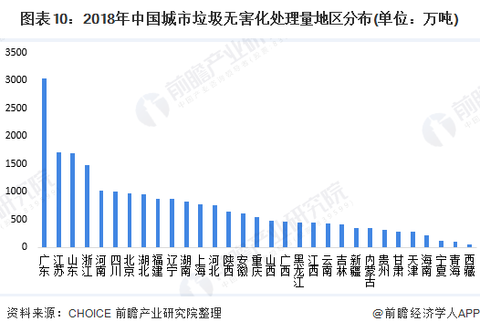 2020年中国固废处理惩罚处罚行业市场现状及厦门回收生长趋势阐发 细分行业“无害化”处理惩罚处罚趋势显着